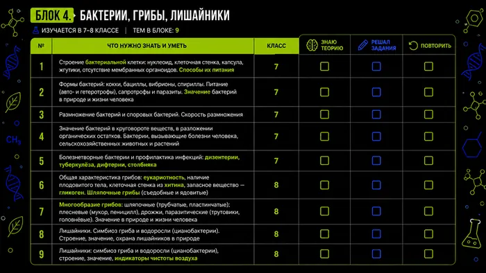 Чек-лист по биологии: бактерии, грибы, лишайники, с отметками «знаю теорию», «решал задания», «повторить»