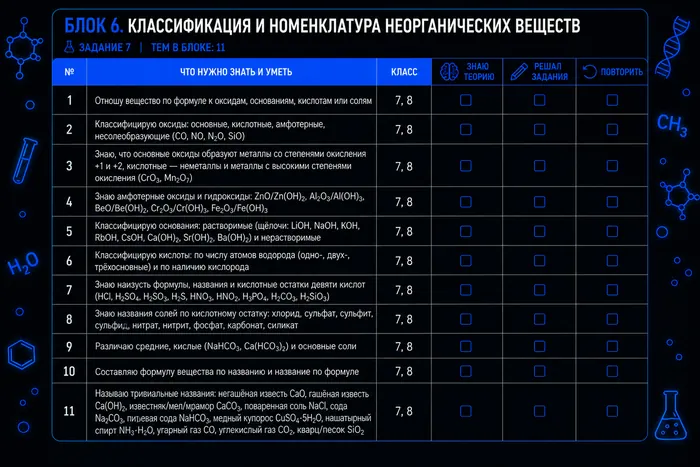 Чек-лист по химии: классификация и номенклатура неорганических веществ