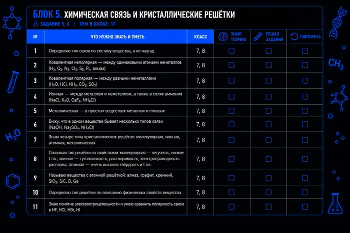 Чек-лист по химии: химическая связь и кристаллические решётки